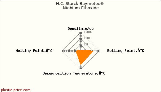 H.C. Starck Baymetec® Niobium Ethoxide