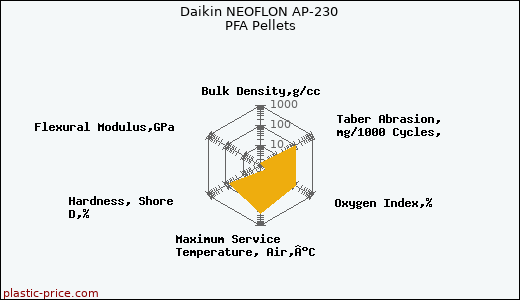 Daikin NEOFLON AP-230 PFA Pellets