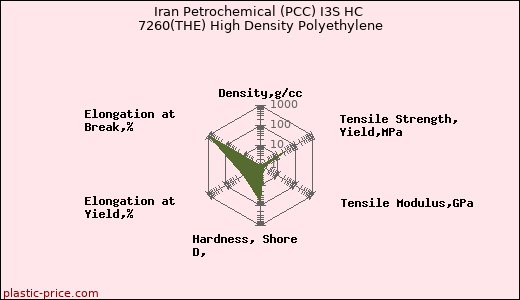 Iran Petrochemical (PCC) I3S HC 7260(THE) High Density Polyethylene