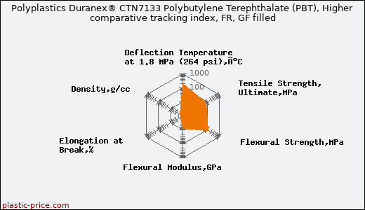 Polyplastics Duranex® CTN7133 Polybutylene Terephthalate (PBT), Higher comparative tracking index, FR, GF filled