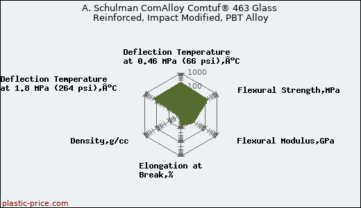 A. Schulman ComAlloy Comtuf® 463 Glass Reinforced, Impact Modified, PBT Alloy