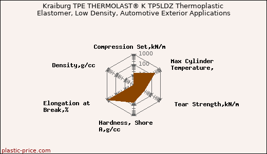 Kraiburg TPE THERMOLAST® K TP5LDZ Thermoplastic Elastomer, Low Density, Automotive Exterior Applications