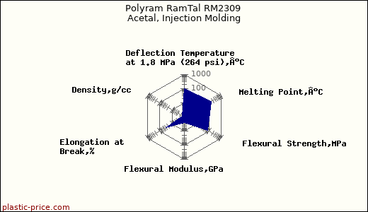 Polyram RamTal RM2309 Acetal, Injection Molding