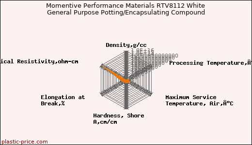 Momentive Performance Materials RTV8112 White General Purpose Potting/Encapsulating Compound