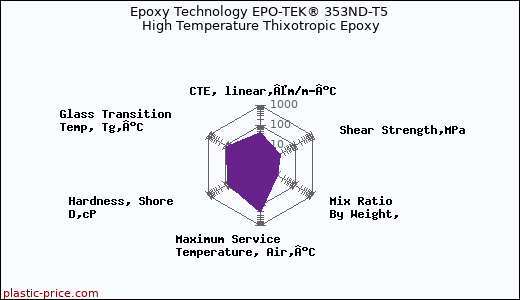 Epoxy Technology EPO-TEK® 353ND-T5 High Temperature Thixotropic Epoxy