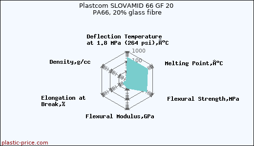 Plastcom SLOVAMID 66 GF 20 PA66, 20% glass fibre