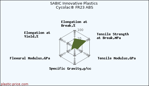 SABIC Innovative Plastics Cycolac® FR23 ABS