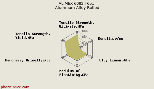 ALIMEX 6082 T651 Aluminum Alloy Rolled