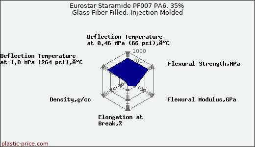 Eurostar Staramide PF007 PA6, 35% Glass Fiber Filled, Injection Molded