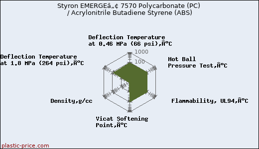 Styron EMERGEâ„¢ 7570 Polycarbonate (PC) / Acrylonitrile Butadiene Styrene (ABS)