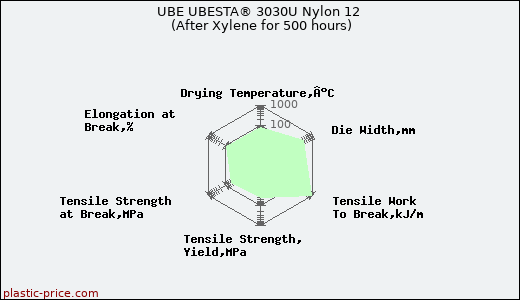 UBE UBESTA® 3030U Nylon 12 (After Xylene for 500 hours)