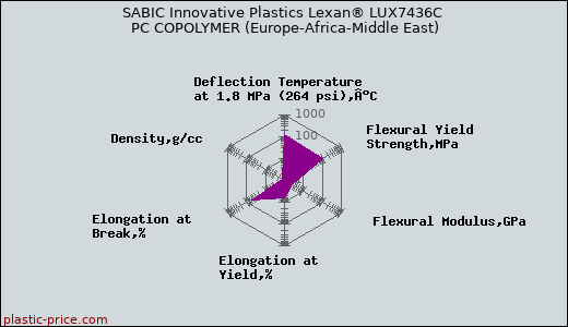 SABIC Innovative Plastics Lexan® LUX7436C PC COPOLYMER (Europe-Africa-Middle East)
