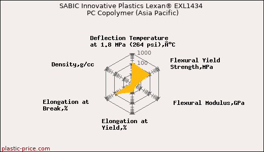 SABIC Innovative Plastics Lexan® EXL1434 PC Copolymer (Asia Pacific)