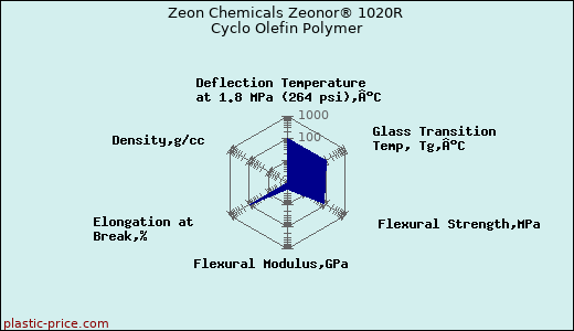 Zeon Chemicals Zeonor® 1020R Cyclo Olefin Polymer