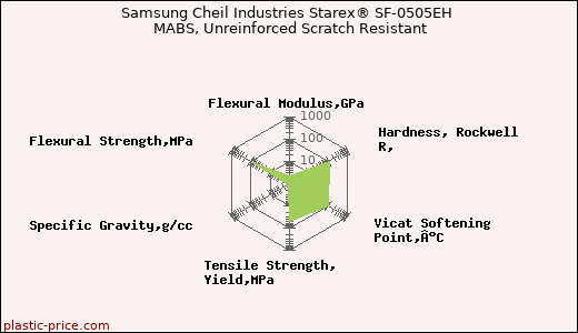 Samsung Cheil Industries Starex® SF-0505EH MABS, Unreinforced Scratch Resistant