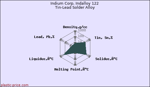 Indium Corp. Indalloy 122 Tin-Lead Solder Alloy