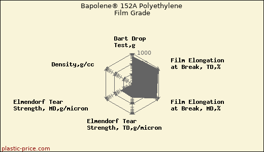 Bapolene® 152A Polyethylene Film Grade
