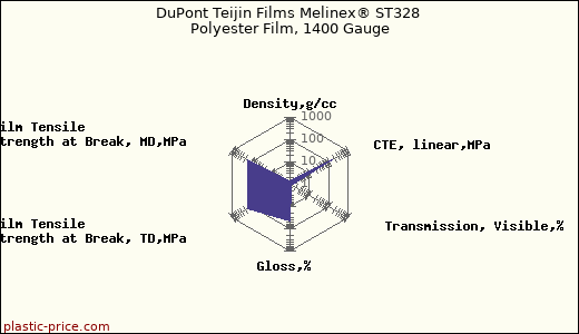 DuPont Teijin Films Melinex® ST328 Polyester Film, 1400 Gauge