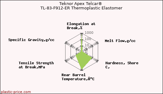Teknor Apex Telcar® TL-83-F912-ER Thermoplastic Elastomer