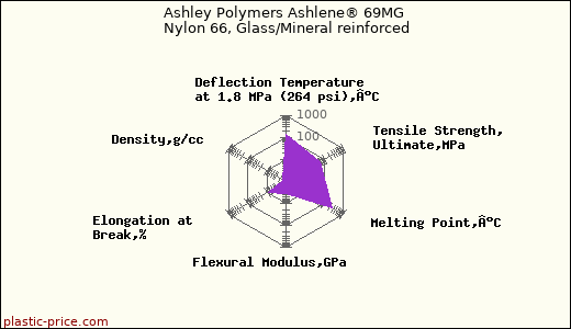 Ashley Polymers Ashlene® 69MG Nylon 66, Glass/Mineral reinforced
