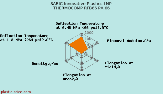 SABIC Innovative Plastics LNP THERMOCOMP RFB66 PA 66