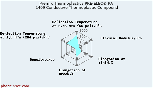 Premix Thermoplastics PRE-ELEC® PA 1409 Conductive Thermoplastic Compound