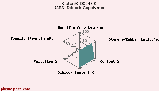 Kraton® D0243 K (SBS) Diblock Copolymer