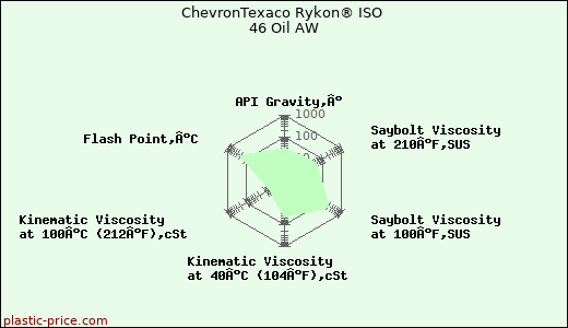 ChevronTexaco Rykon® ISO 46 Oil AW