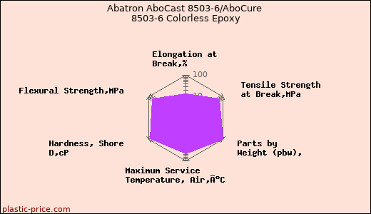 Abatron AboCast 8503-6/AboCure 8503-6 Colorless Epoxy