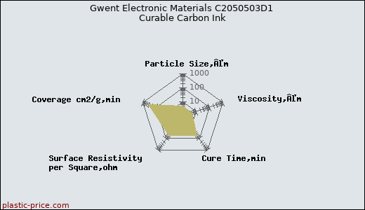 Gwent Electronic Materials C2050503D1 Curable Carbon Ink