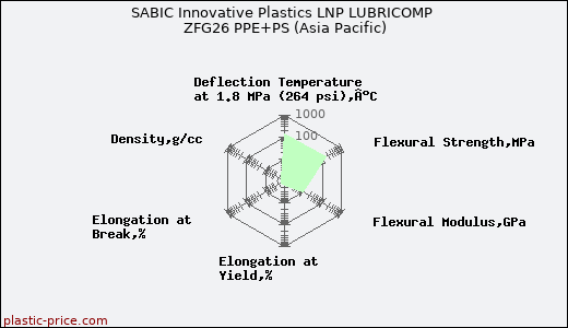 SABIC Innovative Plastics LNP LUBRICOMP ZFG26 PPE+PS (Asia Pacific)