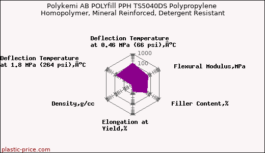 Polykemi AB POLYfill PPH TS5040DS Polypropylene Homopolymer, Mineral Reinforced, Detergent Resistant