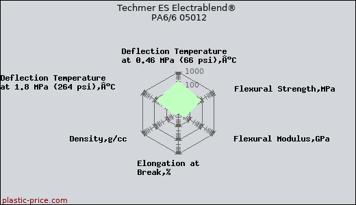Techmer ES Electrablend® PA6/6 05012