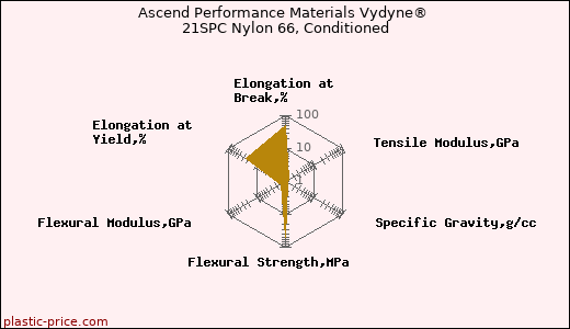 Ascend Performance Materials Vydyne® 21SPC Nylon 66, Conditioned