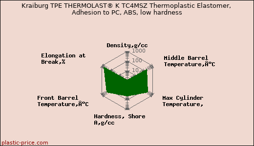 Kraiburg TPE THERMOLAST® K TC4MSZ Thermoplastic Elastomer, Adhesion to PC, ABS, low hardness