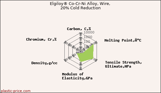 Elgiloy® Co-Cr-Ni Alloy, Wire, 20% Cold Reduction