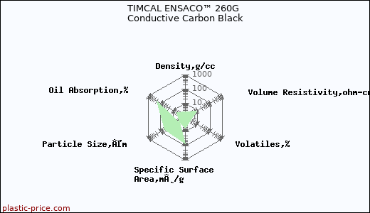 TIMCAL ENSACO™ 260G Conductive Carbon Black