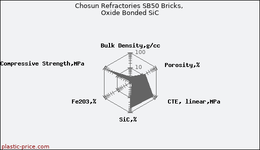 Chosun Refractories SB50 Bricks, Oxide Bonded SiC