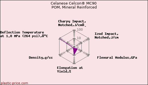 Celanese Celcon® MC90 POM, Mineral Reinforced