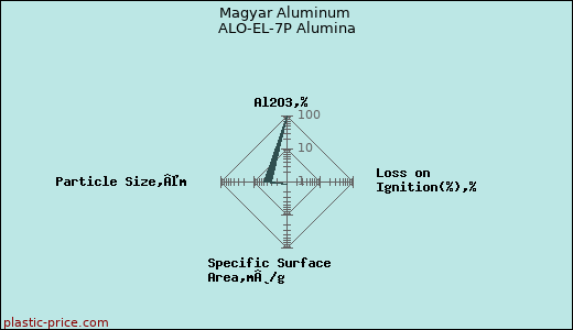 Magyar Aluminum ALO-EL-7P Alumina