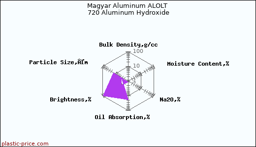 Magyar Aluminum ALOLT 720 Aluminum Hydroxide