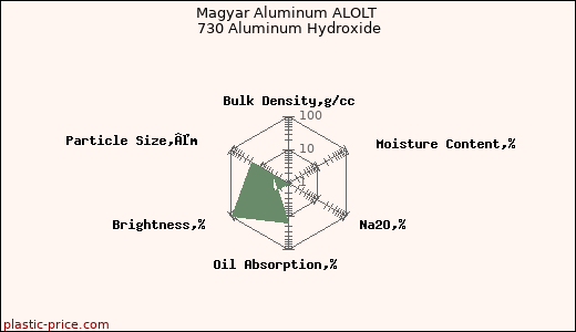 Magyar Aluminum ALOLT 730 Aluminum Hydroxide