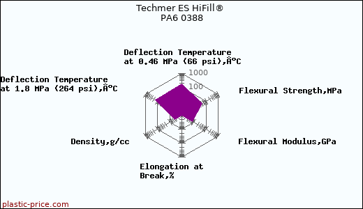 Techmer ES HiFill® PA6 0388