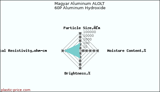 Magyar Aluminum ALOLT 60P Aluminum Hydroxide