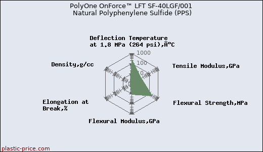 PolyOne OnForce™ LFT SF-40LGF/001 Natural Polyphenylene Sulfide (PPS)