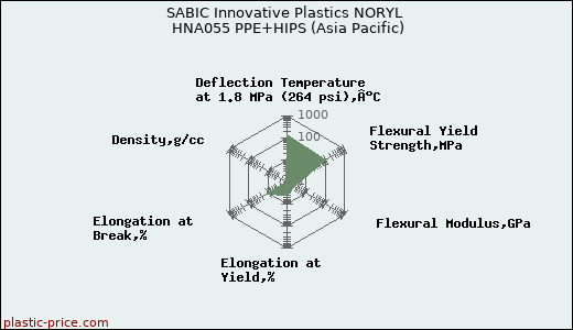 SABIC Innovative Plastics NORYL HNA055 PPE+HIPS (Asia Pacific)