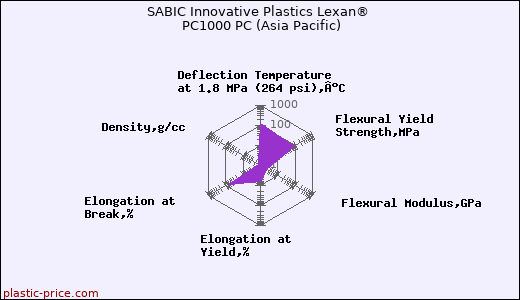 SABIC Innovative Plastics Lexan® PC1000 PC (Asia Pacific)