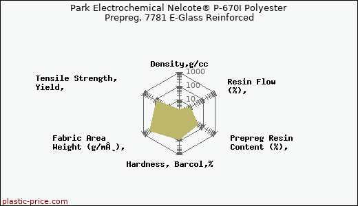 Park Electrochemical Nelcote® P-670I Polyester Prepreg, 7781 E-Glass Reinforced