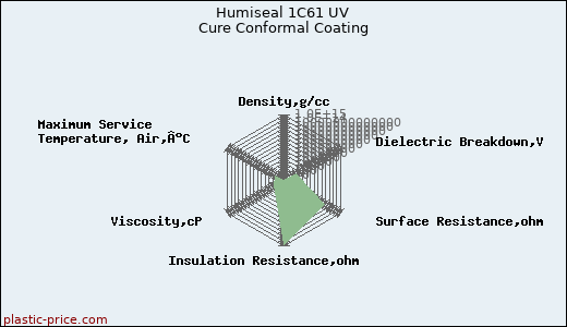 Humiseal 1C61 UV Cure Conformal Coating