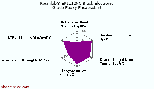 Resinlab® EP1112NC Black Electronic Grade Epoxy Encapsulant